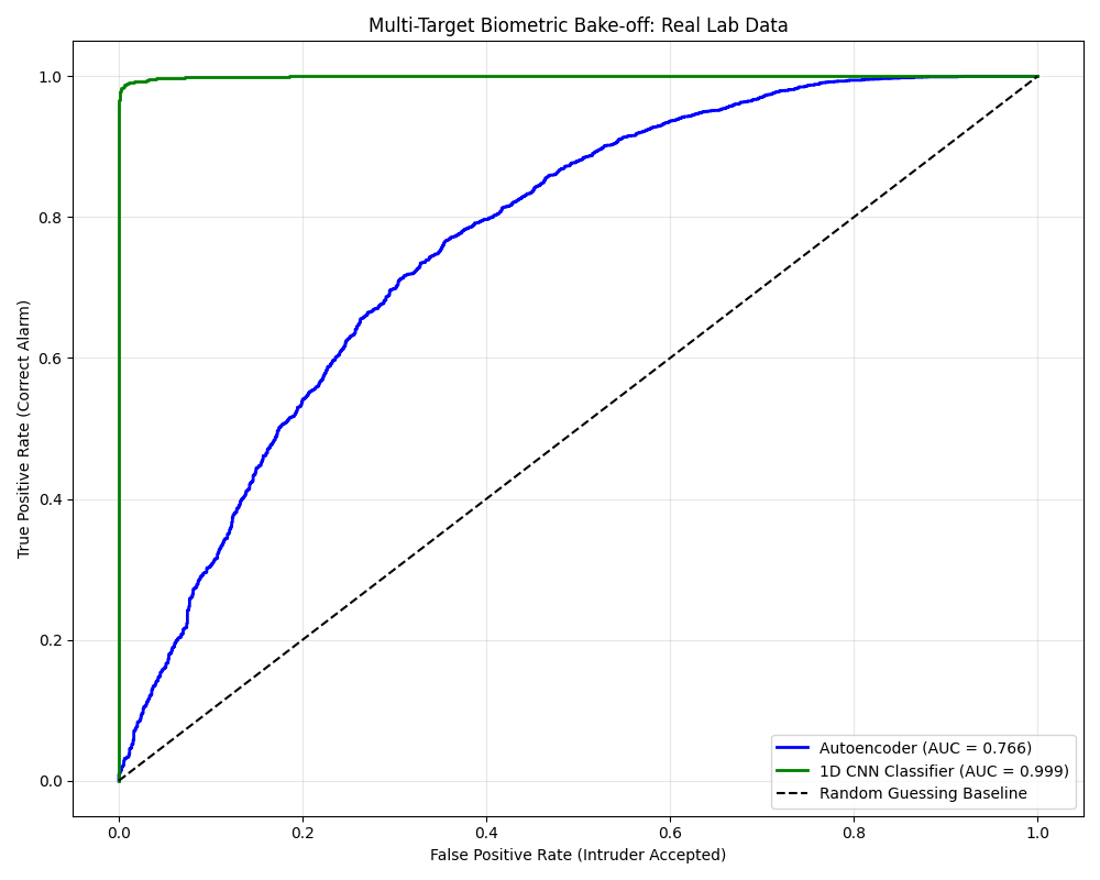 ROC curves for CNN and autoencoder authentication models